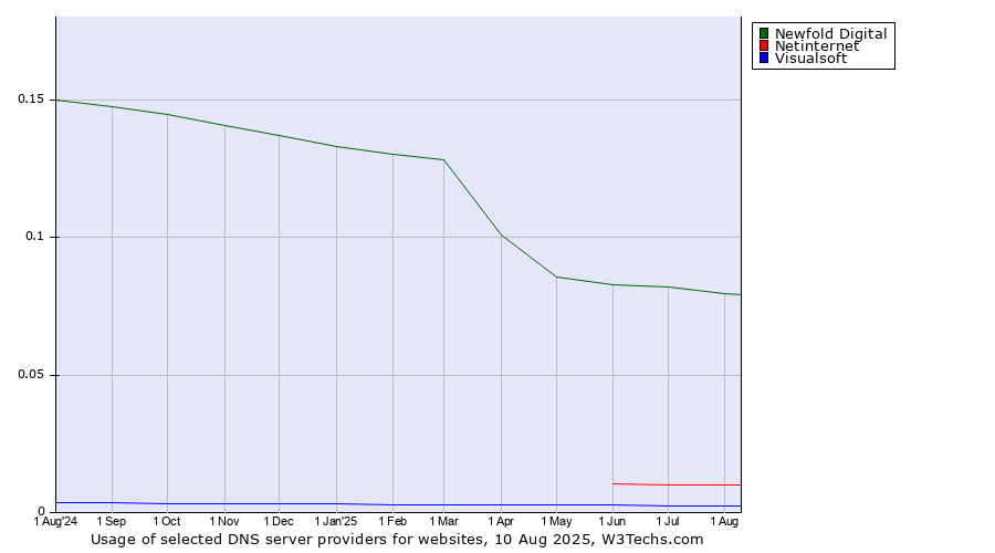 Historical trends in the usage of Newfold Digital vs. Netinternet vs. Visualsoft