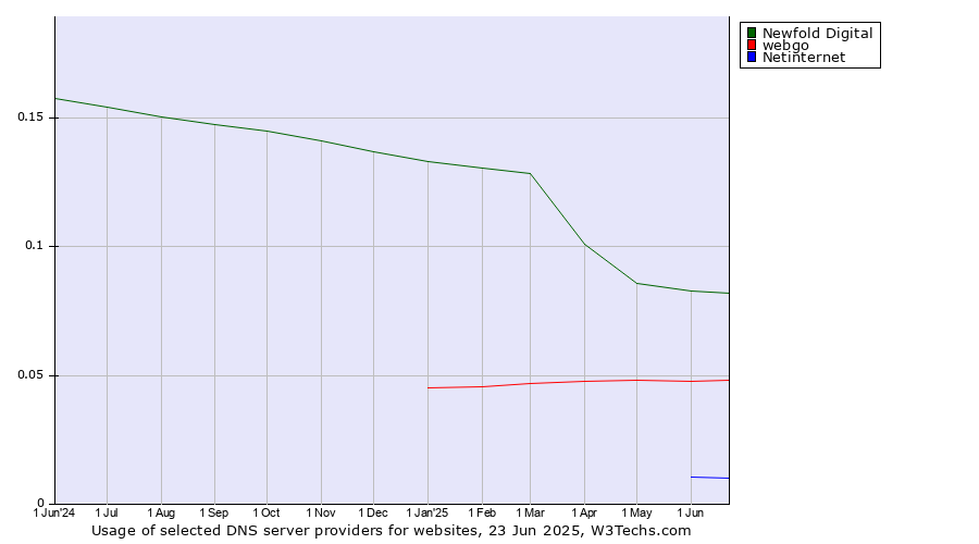 Historical trends in the usage of Newfold Digital vs. webgo vs. Netinternet