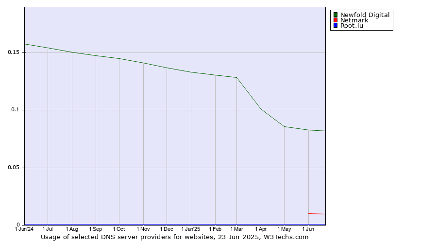 Historical trends in the usage of Newfold Digital vs. Netmark vs. Root.lu