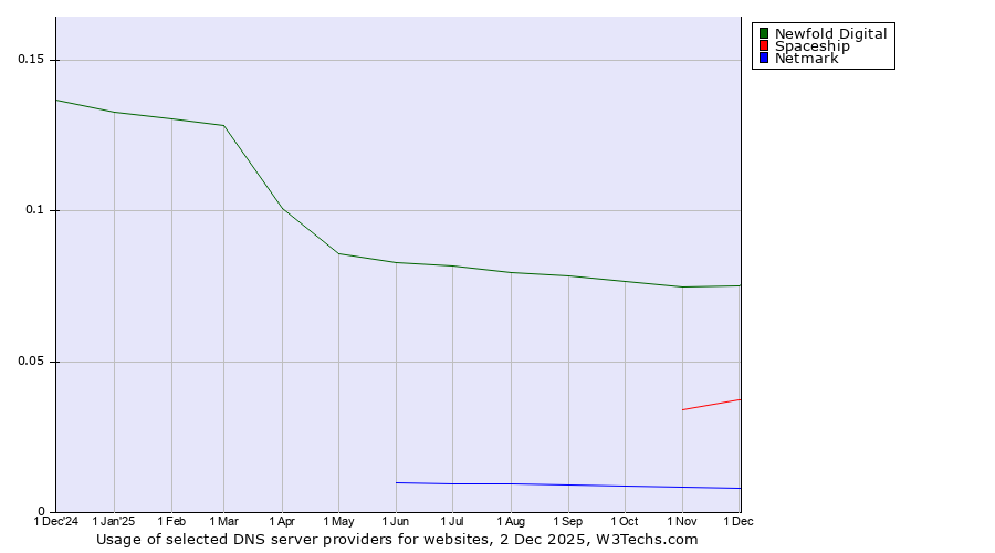 Historical trends in the usage of Newfold Digital vs. Spaceship vs. Netmark