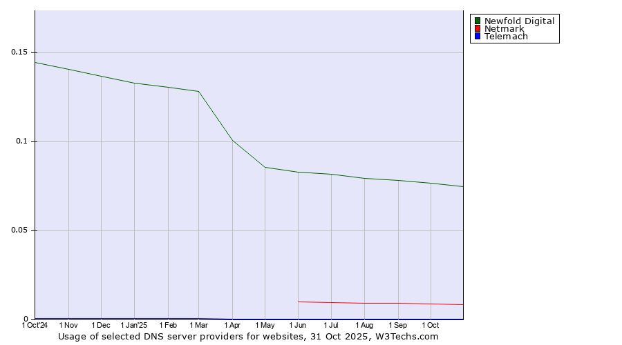 Historical trends in the usage of Newfold Digital vs. Netmark vs. Telemach