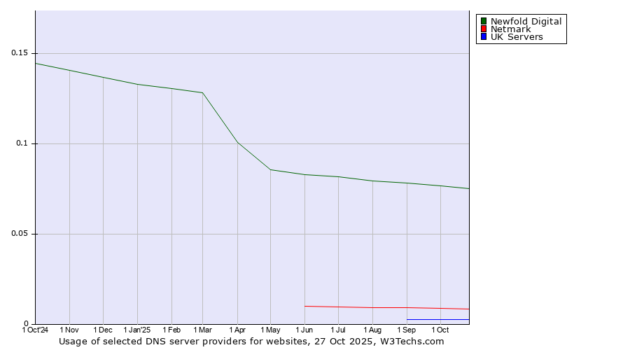 Historical trends in the usage of Newfold Digital vs. Netmark vs. UK Servers