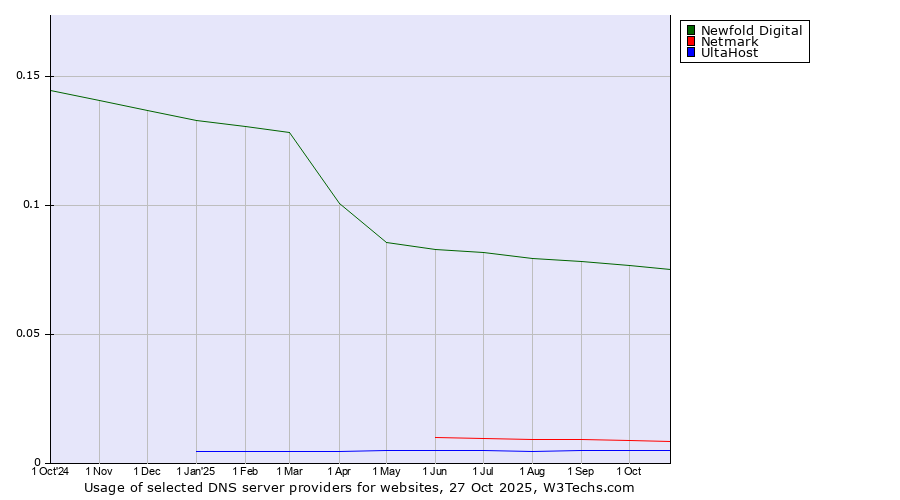 Historical trends in the usage of Newfold Digital vs. Netmark vs. UltaHost