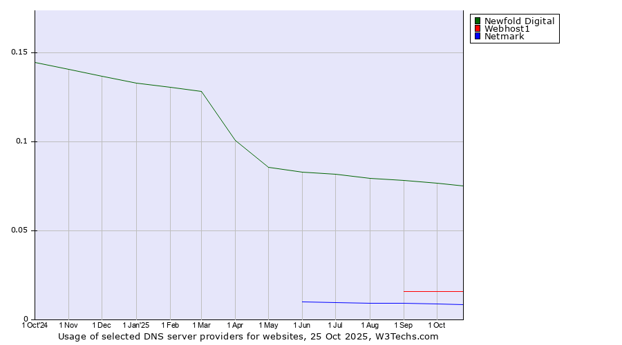 Historical trends in the usage of Newfold Digital vs. Webhost1 vs. Netmark