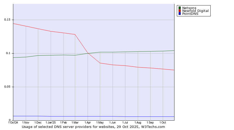 Historical trends in the usage of Netsons vs. Newfold Digital vs. PointDNS