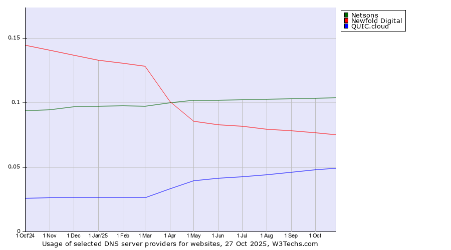 Historical trends in the usage of Netsons vs. Newfold Digital vs. QUIC.cloud