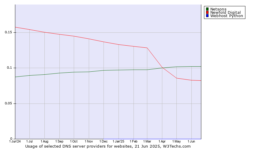 Historical trends in the usage of Netsons vs. Newfold Digital vs. Webhost Python