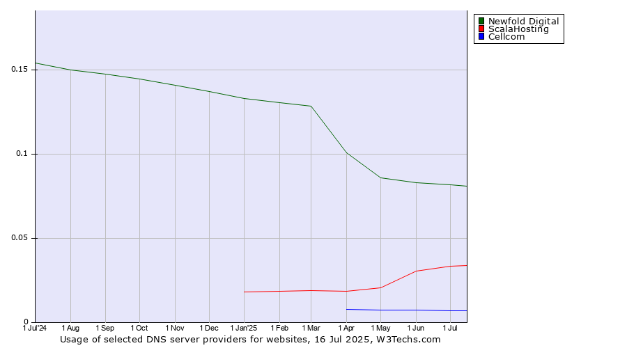 Historical trends in the usage of Newfold Digital vs. ScalaHosting vs. Cellcom