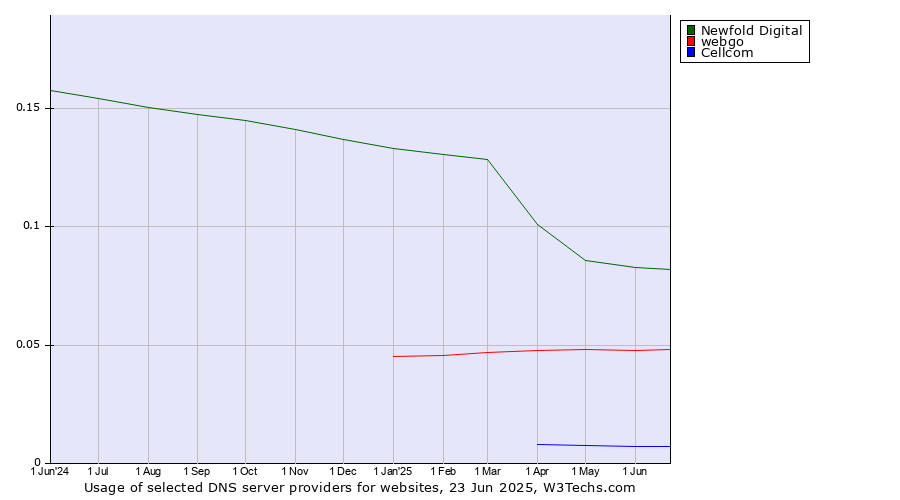 Historical trends in the usage of Newfold Digital vs. webgo vs. Cellcom
