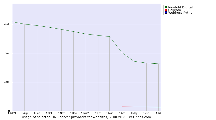 Historical trends in the usage of Newfold Digital vs. Cellcom vs. Webhost Python
