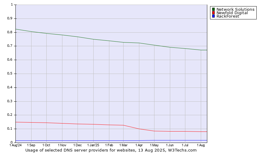 Historical trends in the usage of Network Solutions vs. Newfold Digital vs. RackForest