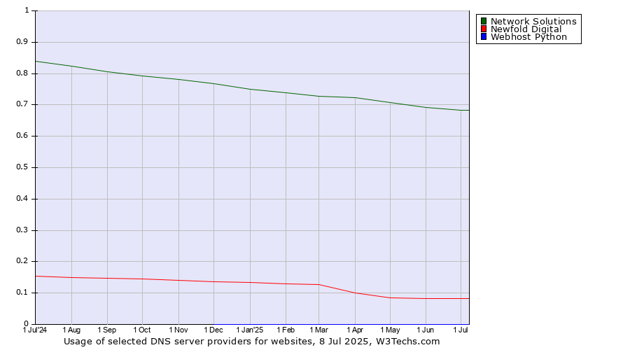 Historical trends in the usage of Network Solutions vs. Newfold Digital vs. Webhost Python