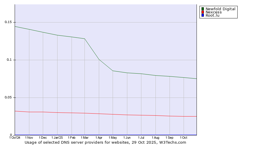 Historical trends in the usage of Newfold Digital vs. Nexcess vs. Root.lu