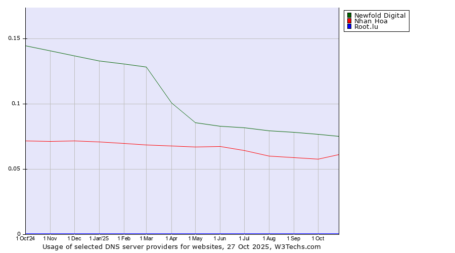 Historical trends in the usage of Newfold Digital vs. Nhan Hoa vs. Root.lu