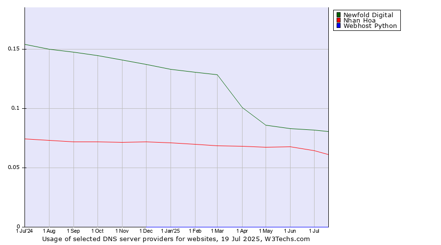 Historical trends in the usage of Newfold Digital vs. Nhan Hoa vs. Webhost Python