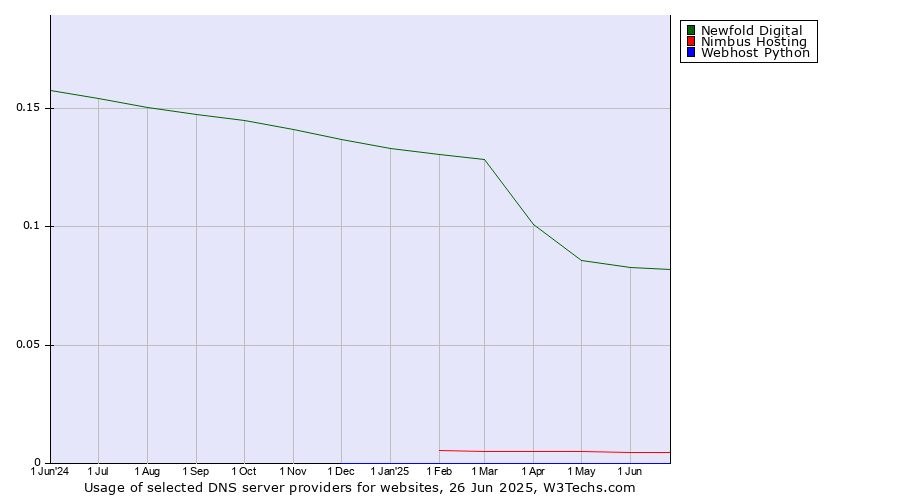 Historical trends in the usage of Newfold Digital vs. Nimbus Hosting vs. Webhost Python