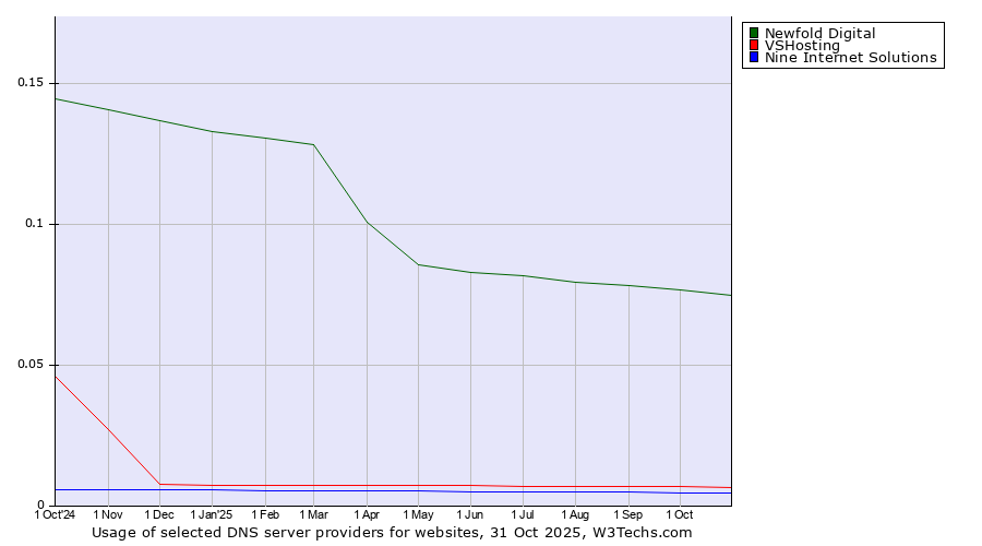 Historical trends in the usage of Newfold Digital vs. VSHosting vs. Nine Internet Solutions