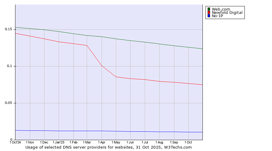 Historical trends in the usage of Web.com vs. Newfold Digital vs. No-IP