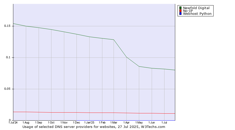 Historical trends in the usage of Newfold Digital vs. No-IP vs. Webhost Python