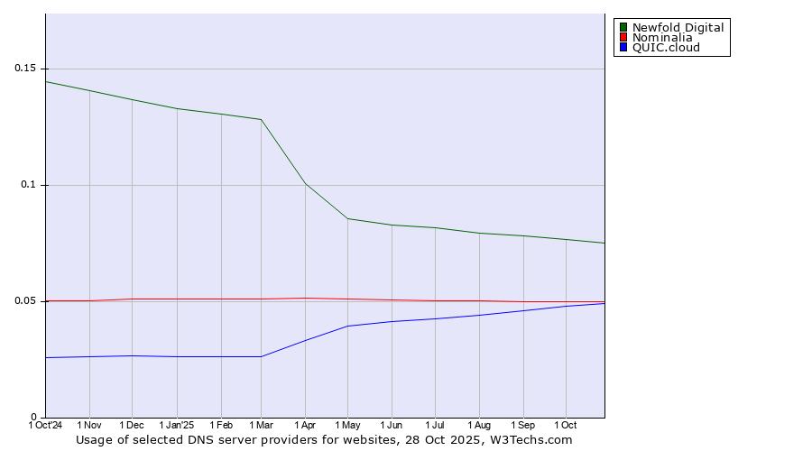 Historical trends in the usage of Newfold Digital vs. Nominalia vs. QUIC.cloud