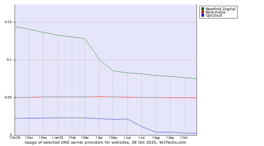 Historical trends in the usage of Newfold Digital vs. Nominalia vs. UpCloud