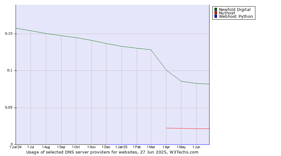 Historical trends in the usage of Newfold Digital vs. Nuthost vs. Webhost Python