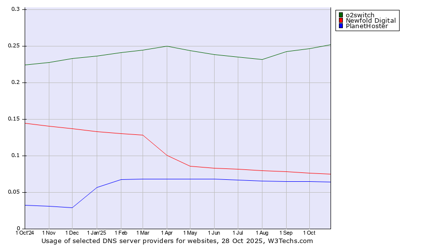 Historical trends in the usage of o2switch vs. Newfold Digital vs. PlanetHoster