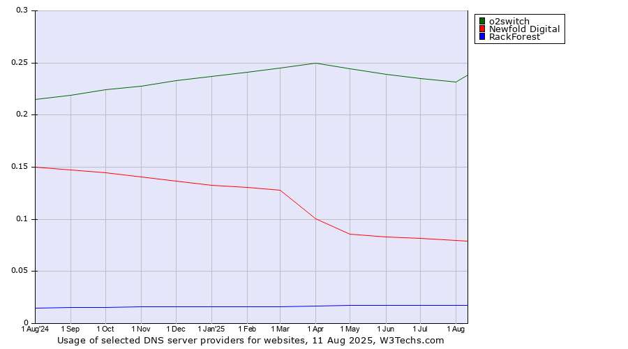 Historical trends in the usage of o2switch vs. Newfold Digital vs. RackForest