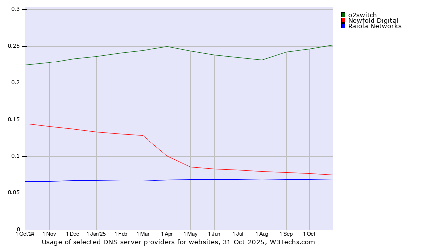 Historical trends in the usage of o2switch vs. Newfold Digital vs. Raiola Networks