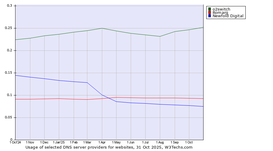 Historical trends in the usage of o2switch vs. Romarg vs. Newfold Digital