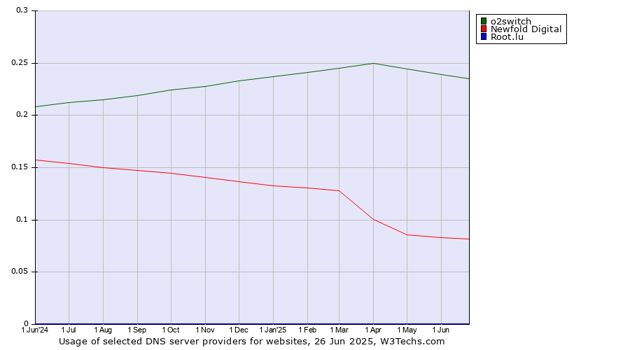 Historical trends in the usage of o2switch vs. Newfold Digital vs. Root.lu