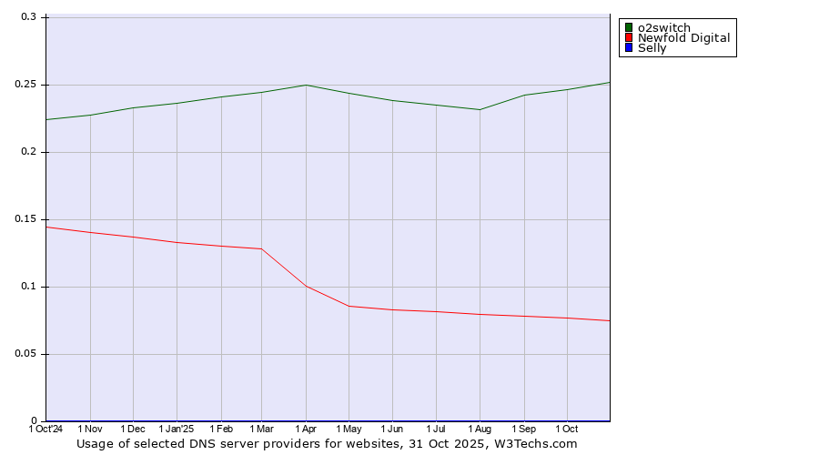 Historical trends in the usage of o2switch vs. Newfold Digital vs. Selly