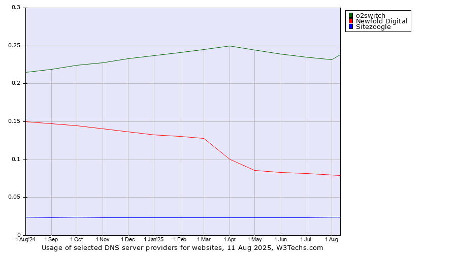 Historical trends in the usage of o2switch vs. Newfold Digital vs. Sitezoogle