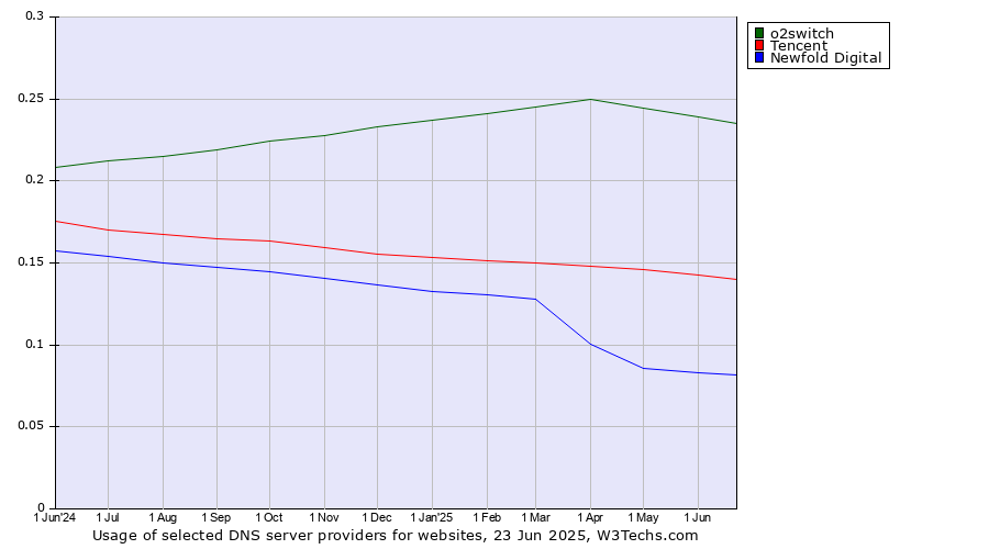 Historical trends in the usage of o2switch vs. Tencent vs. Newfold Digital