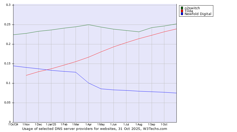 Historical trends in the usage of o2switch vs. Tilda vs. Newfold Digital