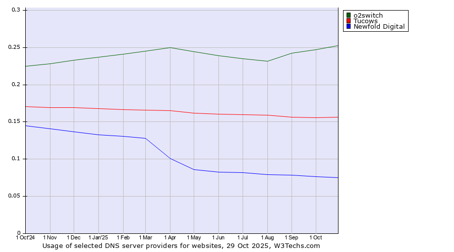 Historical trends in the usage of o2switch vs. Tucows vs. Newfold Digital