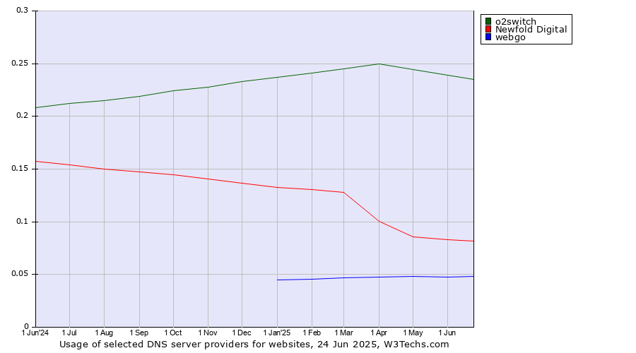 Historical trends in the usage of o2switch vs. Newfold Digital vs. webgo