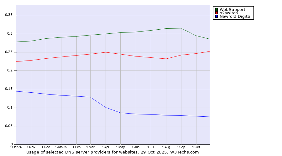 Historical trends in the usage of WebSupport vs. o2switch vs. Newfold Digital