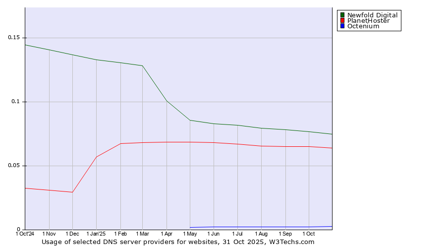 Historical trends in the usage of Newfold Digital vs. PlanetHoster vs. Octenium