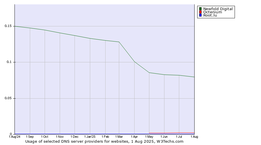 Historical trends in the usage of Newfold Digital vs. Octenium vs. Root.lu