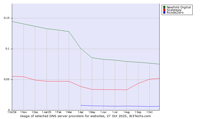 Historical trends in the usage of Newfold Digital vs. Scaleway vs. RcodeZero