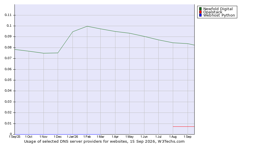 Historical trends in the usage of Newfold Digital vs. Opalstack vs. Webhost Python