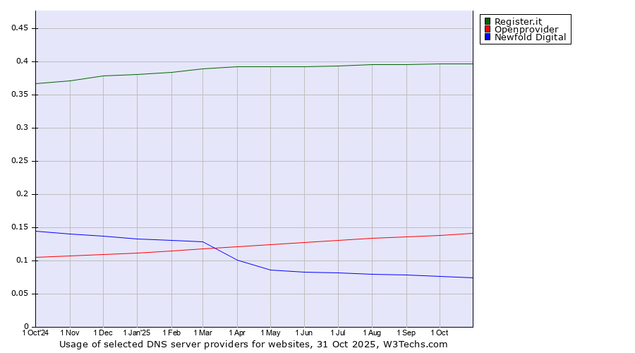 Historical trends in the usage of Register.it vs. Openprovider vs. Newfold Digital
