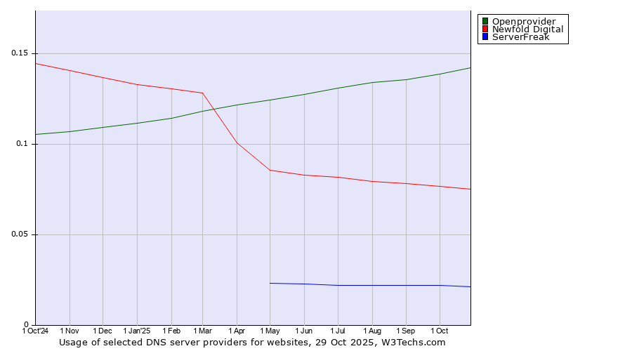 Historical trends in the usage of Openprovider vs. Newfold Digital vs. ServerFreak