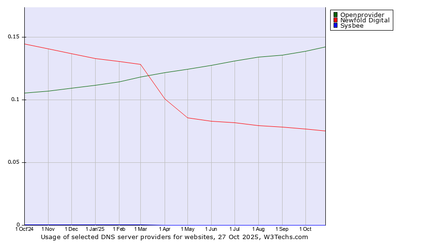 Historical trends in the usage of Openprovider vs. Newfold Digital vs. Sysbee