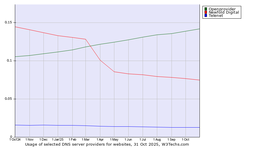 Historical trends in the usage of Openprovider vs. Newfold Digital vs. Telenet