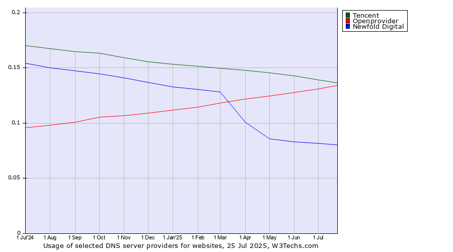 Historical trends in the usage of Tencent vs. Openprovider vs. Newfold Digital
