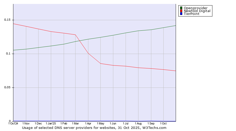 Historical trends in the usage of Openprovider vs. Newfold Digital vs. TierPoint