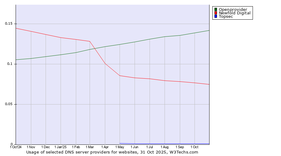 Historical trends in the usage of Openprovider vs. Newfold Digital vs. Topsec