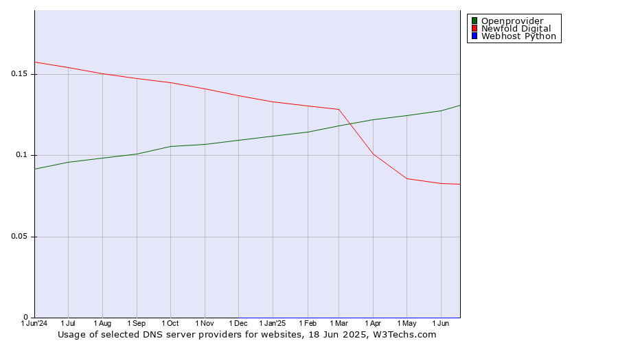 Historical trends in the usage of Openprovider vs. Newfold Digital vs. Webhost Python